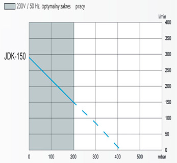 parametry pracy jdk 150