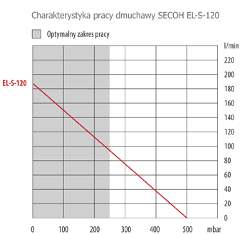Charakterystyka pracy dmuchawy SECOH EL-S-120