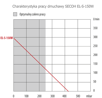 Parametry pracy dmuchawy secoh el-s-150W
