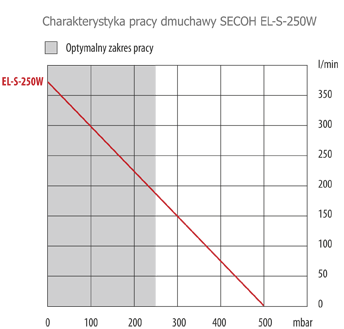 Parametry pracy dmuchawy Secoh el-s-250W