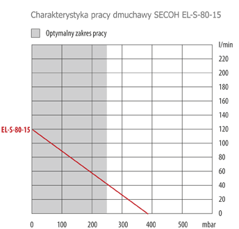 Charakterystyka pracy dmuchawy SECOH EL-S-80-15