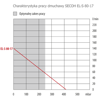 Charakterystyka pracy dmuchawy SECOH EL-S-80-17