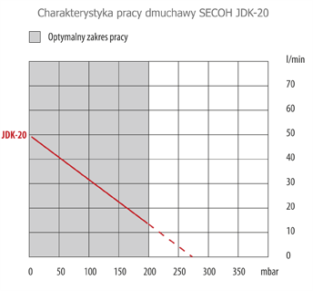 Parametry dmuchawy Secoh jdk-20