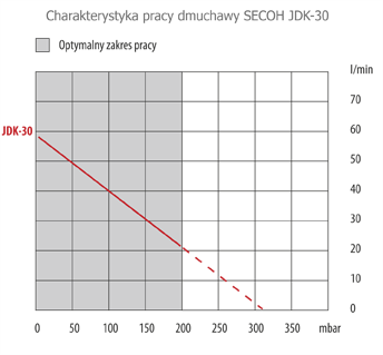 Parametry dmuchawy Secoh jdk-30