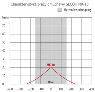 Parametry pracy Secoh mk-10