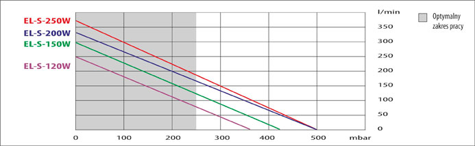 Porównanie parametrów poszczególnych modeli dmuchaw membranowych serii EL-II