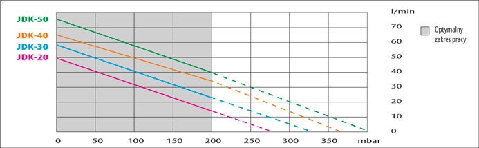 Porównanie parametrów poszczególnych modeli dmuchaw membranowych serii JDK-20 – JDK-50