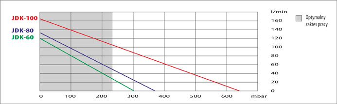 Porównanie parametrów poszczególnych modeli dmuchaw membranowych serii JDK