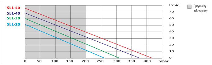 Porównanie parametrów dmuchaw membranowych serii SLL
