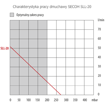 Parametry pracy dmuchawy SECOH sll-20