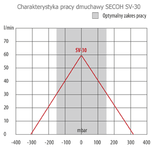 Parametry pracy Secoh SV-30