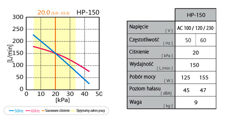 dane techniczne hiblow hp-150
