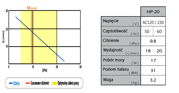 dane techniczne hiblow hp-20