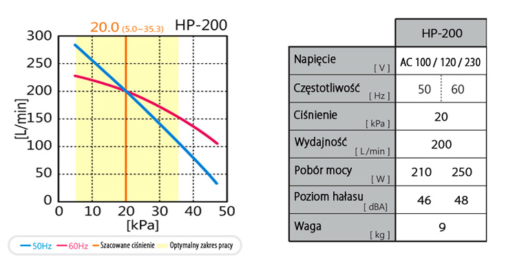 dane techniczne hiblow hp-200