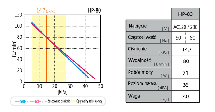 dane tech hiblow hp 80